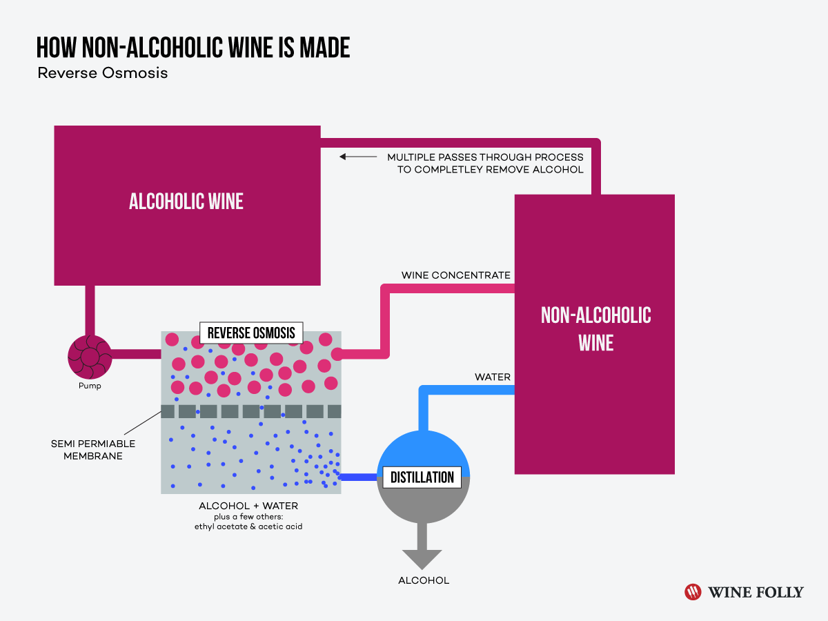 non-alcoholic-wine-reverse-osmosis
